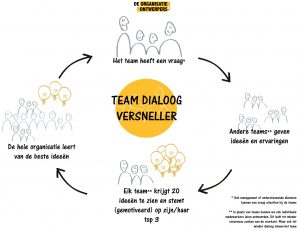 Team Dialoog Versneller zelfverantwoordelijke teams