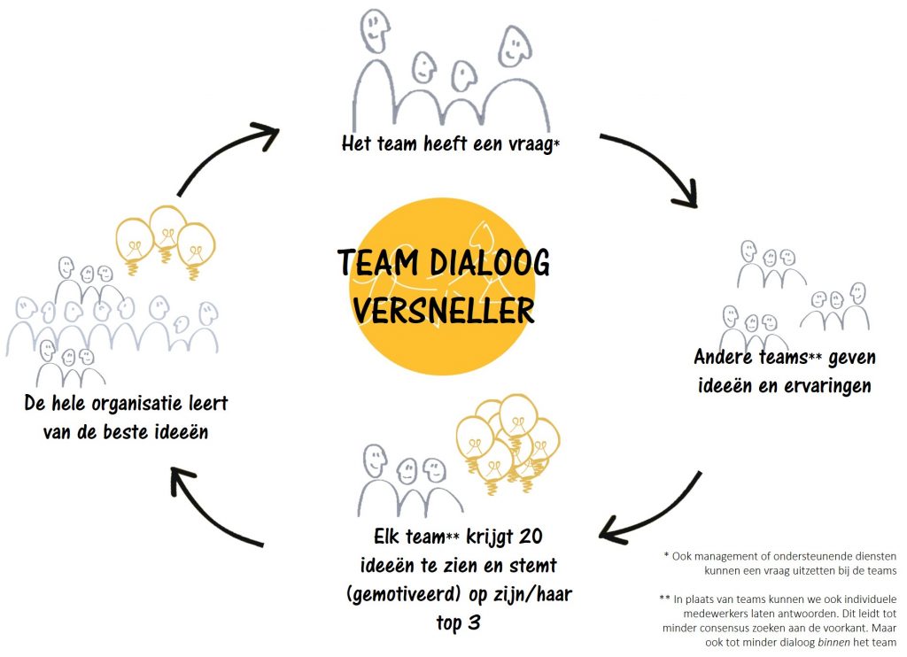 Team Dialoog Versneller, zelfverantwoordelijke teams