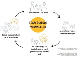 Team Dialoog Versneller, zelfverantwoordelijke teams